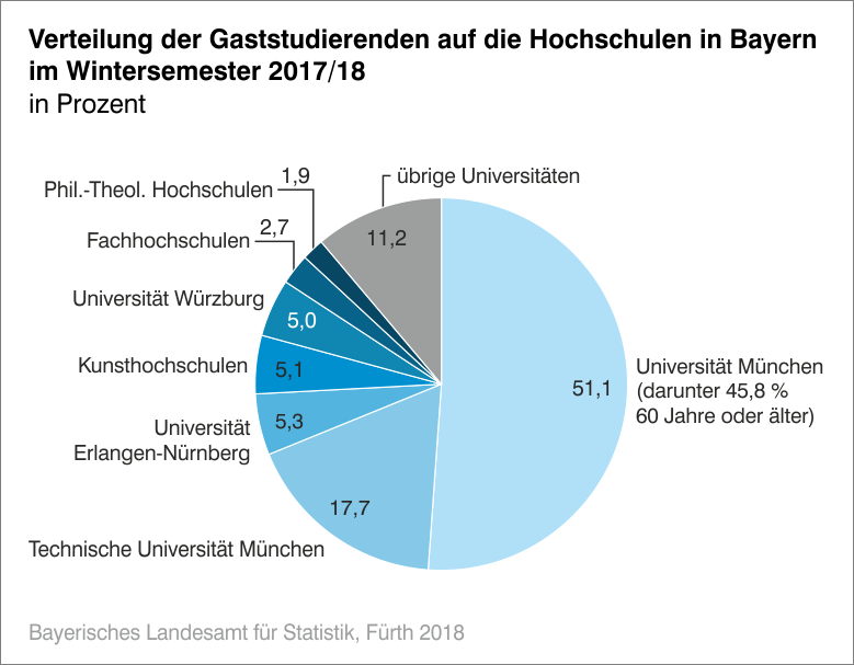 Verteilung der Gaststudierenden Verteilung der Gaststudierenden