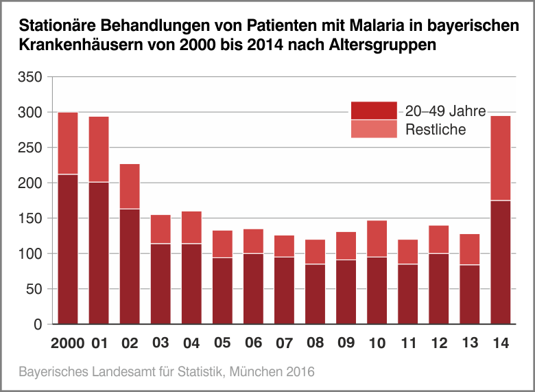 Stationäre Behandlung von Patienten mit Malaria in bayerischen Krankenhäusern von 2000 bis 2014 nach Altergruppen Stationäre Behandlung von Patienten mit Malaria in bayerischen Krankenhäusern von 2000 bis 2014 nach Altergruppen