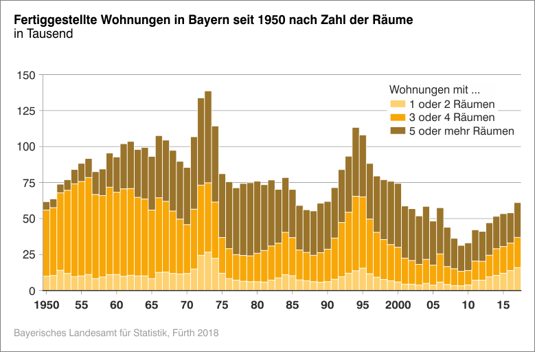 Fertiggestellte Wohnungen Fertiggestellte Wohnungen
