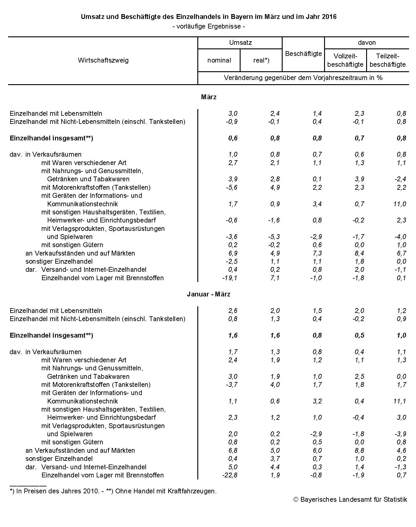 Umsatz und Beschäftigte des Einzelhandels in Bayern im März und im Jahr 2016 Umsatz und Beschäftigte des Einzelhandels in Bayern im März und im Jahr 2016