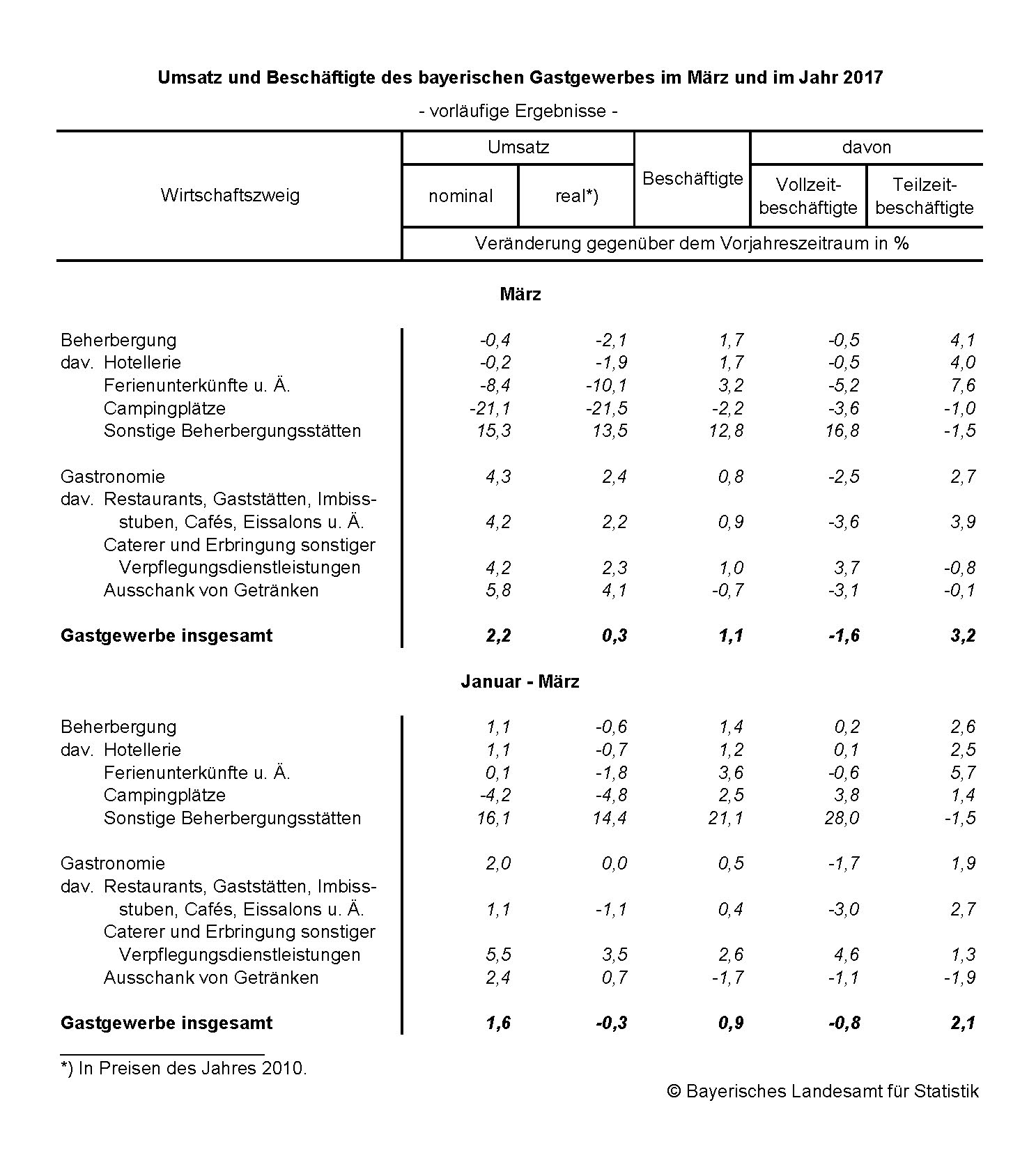 Gastgewerbe im März 2017 Gastgewerbe im März 2017
