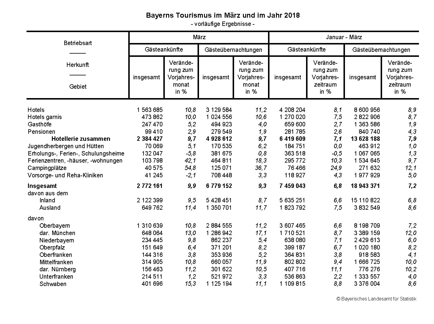 Tourismus im März 2018 Tourismus im März 2018
