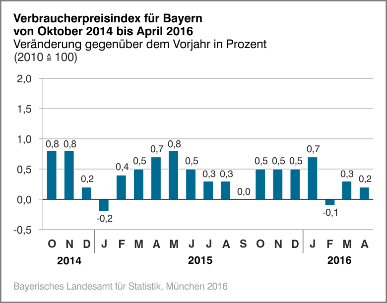 Verbraucherpreisindex für Bayern von Oktober 2015 bis April 2016 Verbraucherpreisindex für Bayern von Oktober 2015 bis April 2016