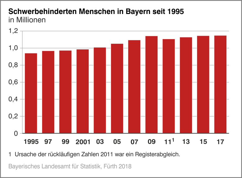 Schwerbehinderte Menschen Schwerbehinderte Menschen