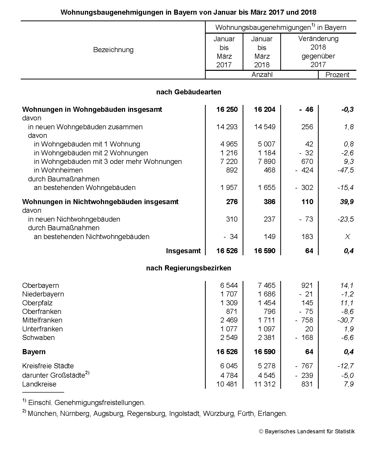 Wohnungsbaugenehmigungen März 2018 Wohnungsbaugenehmigungen März 2018