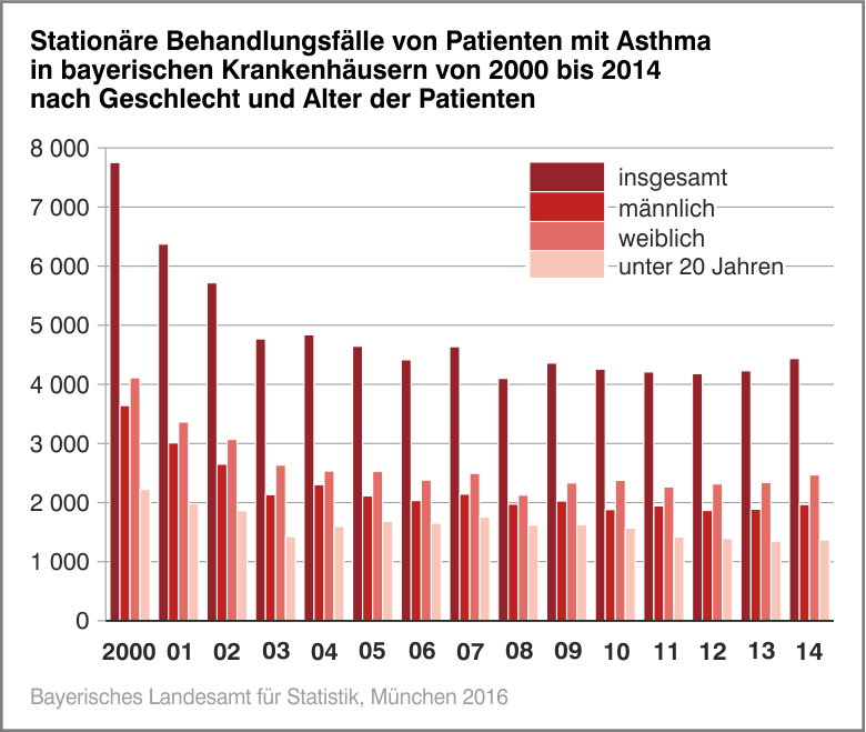 Stationäre Behandlungsfälle von Patienten mit Asthma in bayerischen Krankenhäiserm von 2000 bis 2014 nach Geschlecht und Alter der Patienten Stationäre Behandlungsfälle von Patienten mit Asthma in bayerischen Krankenhäiserm von 2000 bis 2014 nach Geschlecht und Alter der Patienten