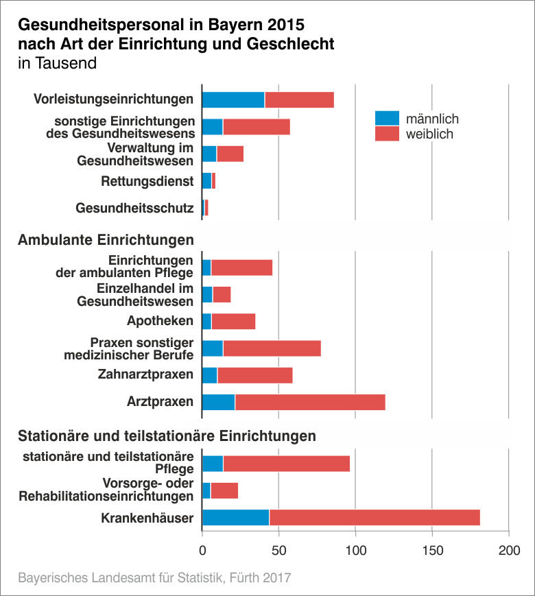 Gesundheitspersonal in Bayern 2015 Gesundheitspersonal in Bayern 2015