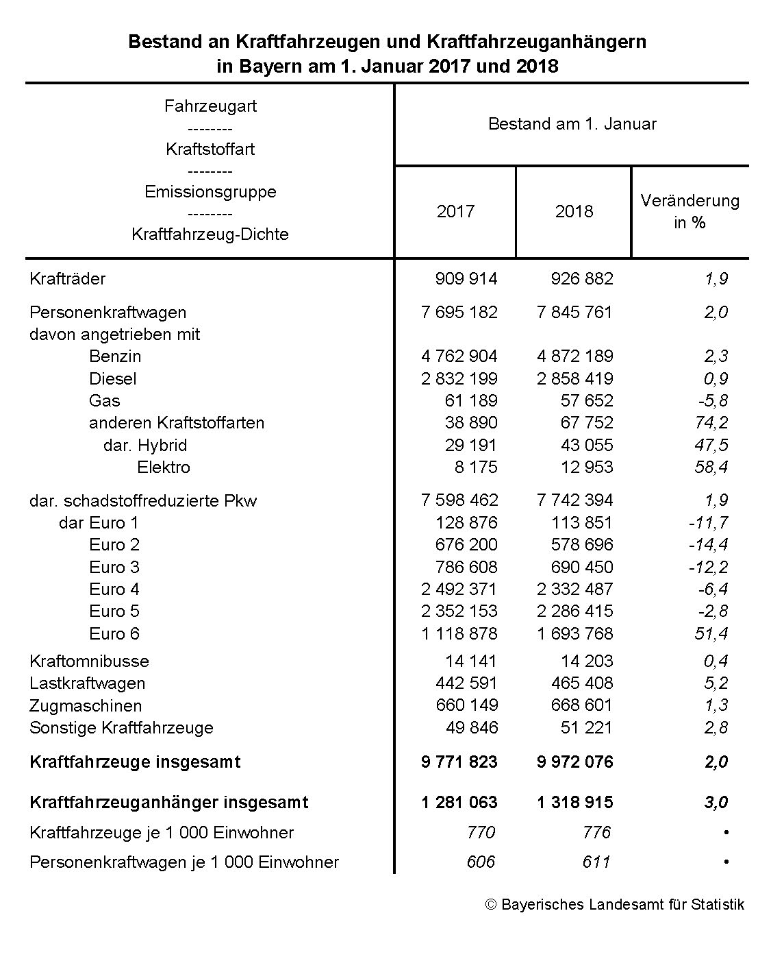 Bestand an Kraftfahrtzeugen Bestand an Kraftfahrtzeugen