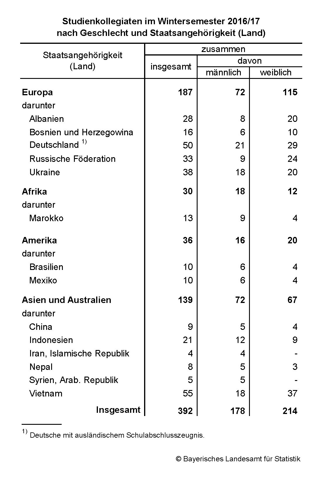 Studienkollegiaten im Wintersemester 2016/17 nach Geschlecht und Staatsangehörigkeit (Land) Studienkollegiaten im Wintersemester 2016/17 nach Geschlecht und Staatsangehörigkeit (Land)