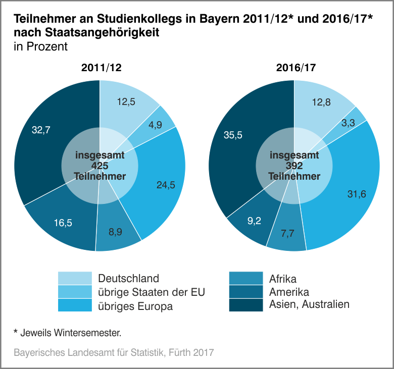 Teilnehmer an Studienkollegs in Bayern 2011 und 2016 nach Staatsangehörigkeit in Prozent Teilnehmer an Studienkollegs in Bayern 2011 und 2016 nach Staatsangehörigkeit in Prozent