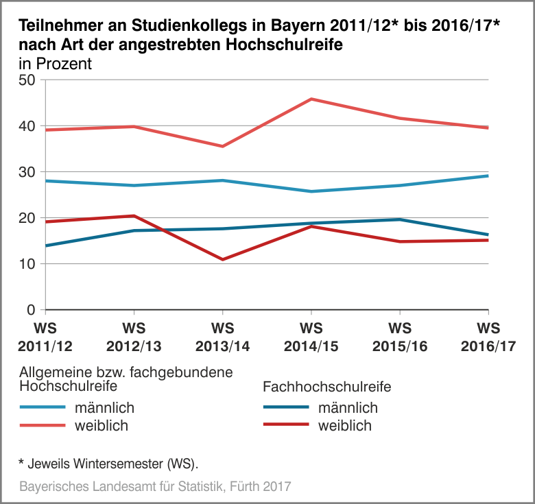 Teilnehmer an Studienkollegs in Bayern 2011 und 2016 nach Art der angestrebten Hochschulreife ini Prozent Teilnehmer an Studienkollegs in Bayern 2011 und 2016 nach Art der angestrebten Hochschulreife ini Prozent