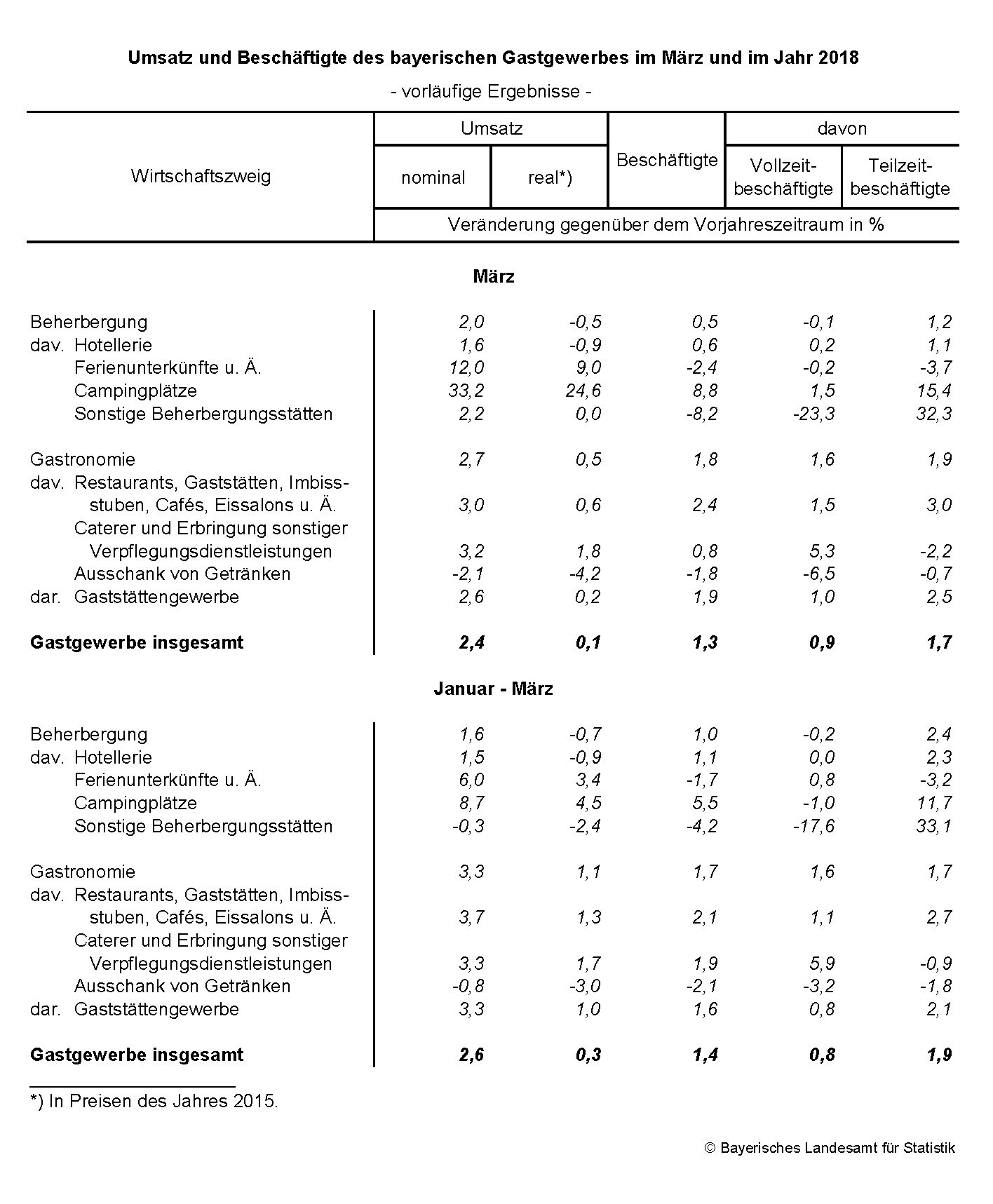 Gastgewerbe im März 2018 Gastgewerbe im März 2018