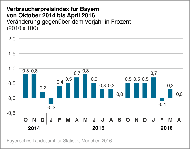 Verbraucherpreisindex für Bayern von Oktober 2014 bis April 2016 Verbraucherpreisindex für Bayern von Oktober 2014 bis April 2016