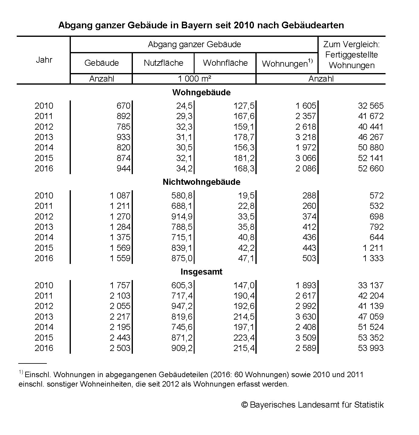 Abgang ganzer Gebäude in Bayern seit 2010 nach Gebäudearten Abgang ganzer Gebäude in Bayern seit 2010 nach Gebäudearten