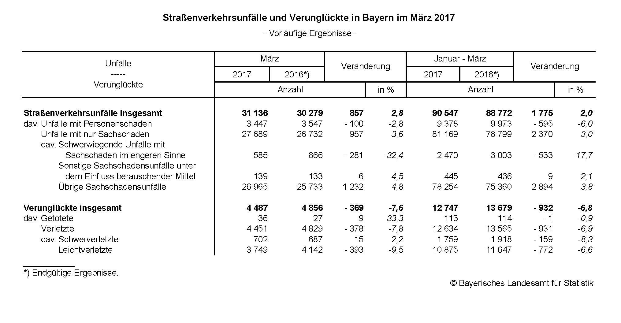 Straßenverkehrsunfälle und Verunglückte in Bayern im März Straßenverkehrsunfälle und Verunglückte in Bayern im März