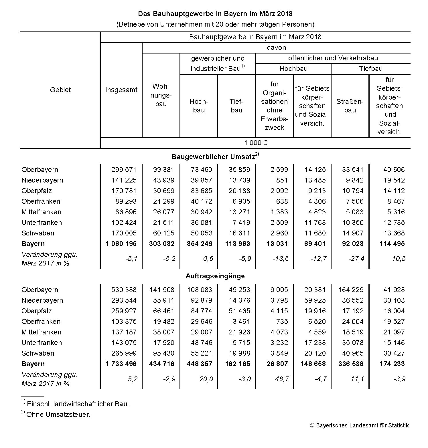 Bauhauptgewerbe im März 2018 Bauhauptgewerbe im März 2018