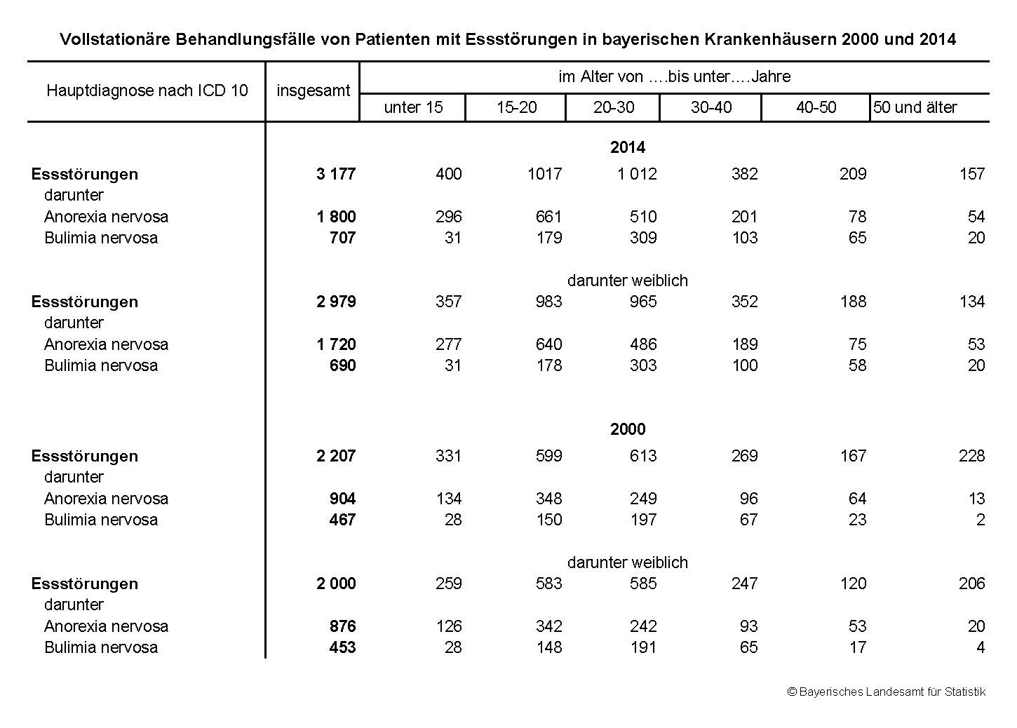 Vollstationäre Behandlungsfälle von Patienten mit Essstörungen in bayerischen Krankenhäusern 2000 und 2014 Vollstationäre Behandlungsfälle von Patienten mit Essstörungen in bayerischen Krankenhäusern 2000 und 2014