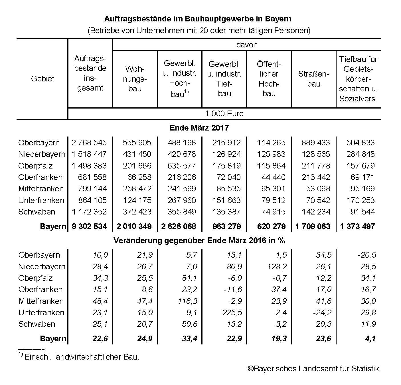 Auftragsbestände im Bauhauptgewerbe in Bayern Auftragsbestände im Bauhauptgewerbe in Bayern