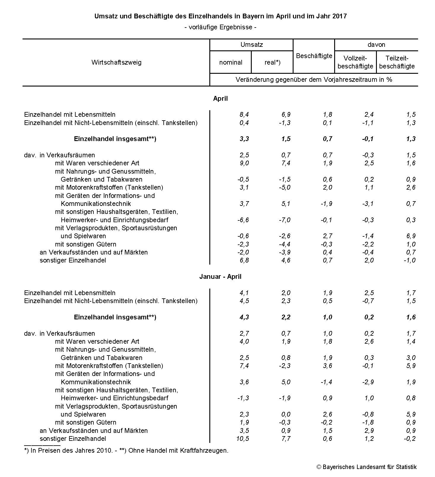 Umsatz und Beschäftigte des Einzelhandels in Bayern im April und im Jahr 2017 Umsatz und Beschäftigte des Einzelhandels in Bayern im April und im Jahr 2017