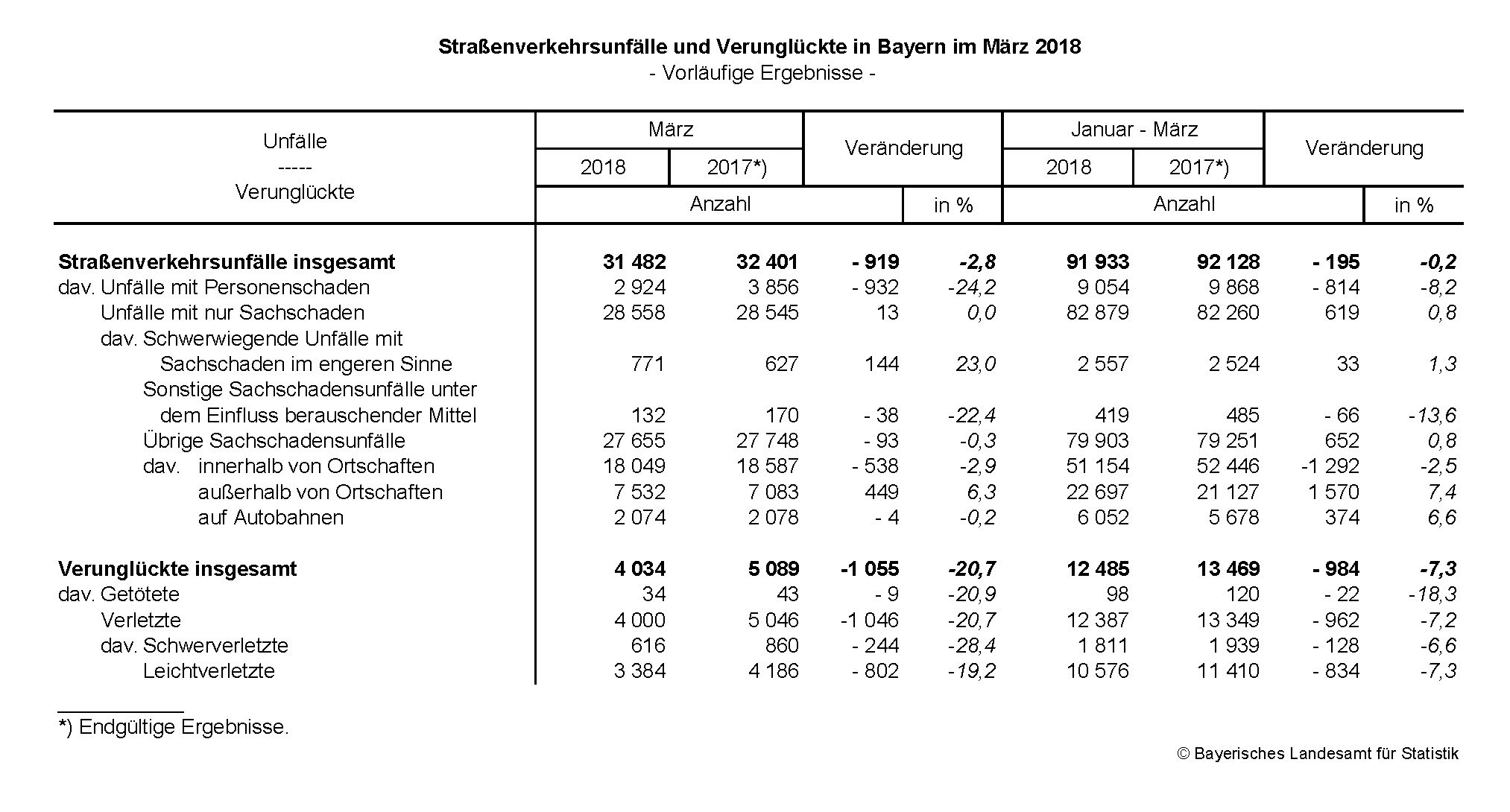 Straßenverkehrsunfälle im März 2018 in Bayern Straßenverkehrsunfälle im März 2018 in Bayern