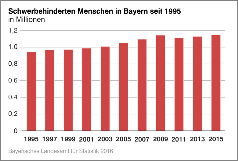 Schwerbehinderten Mnschen in Bayern seit 1995 Schwerbehinderten Mnschen in Bayern seit 1995