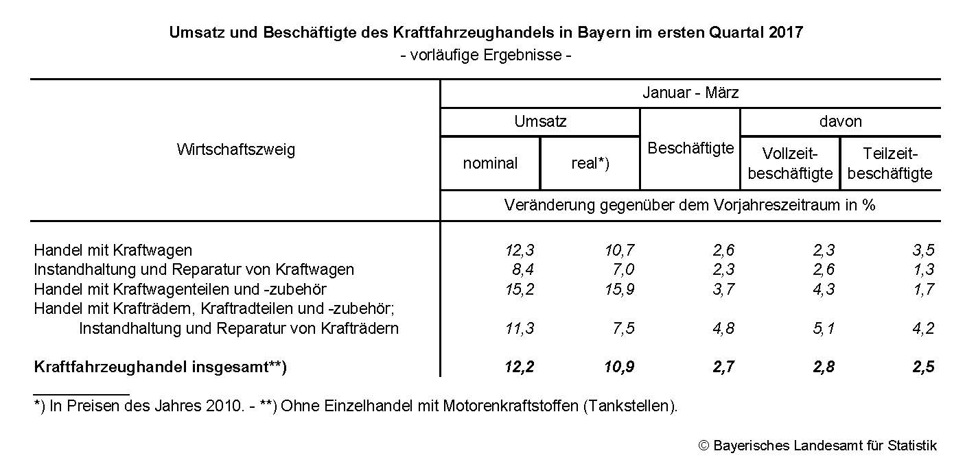 Umsatz und Beschäftigte des Kraftfahrzeughandels in Bayern im ersten Quartal 2017 Umsatz und Beschäftigte des Kraftfahrzeughandels in Bayern im ersten Quartal 2017