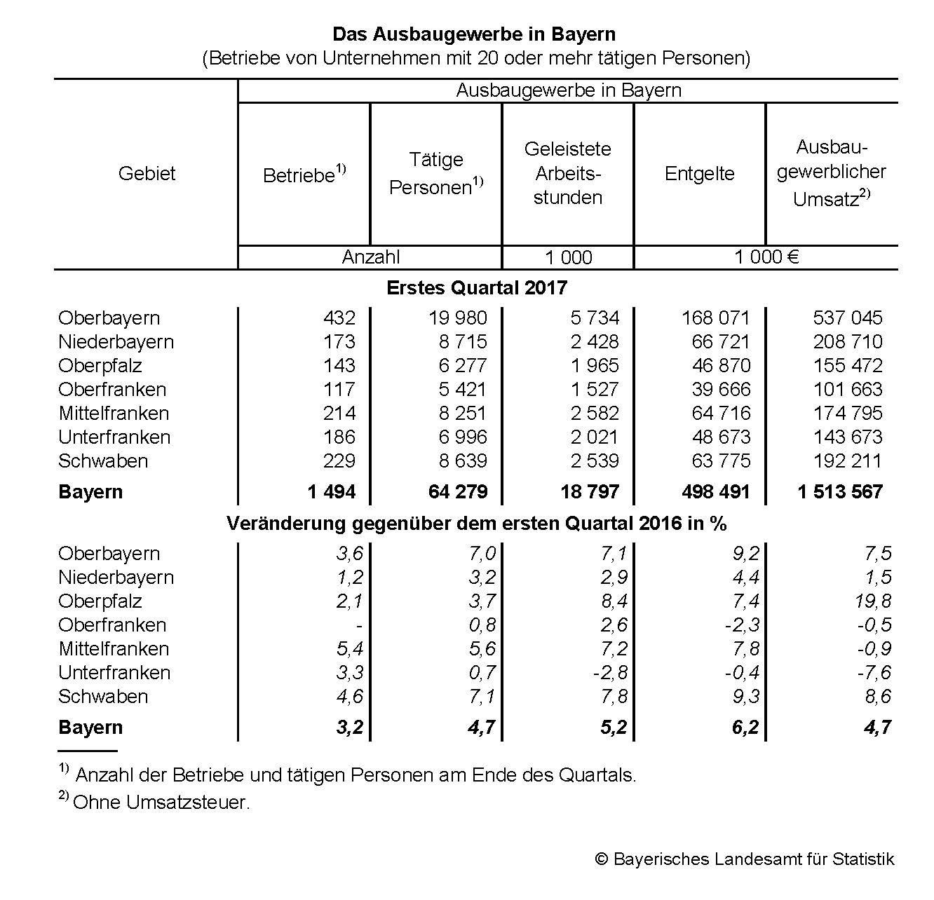 Das Ausbaugewerbe in Bayern Das Ausbaugewerbe in Bayern