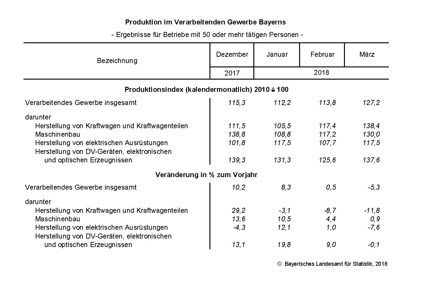 Verarbeitendes Gewerbe im März 2018 Verarbeitendes Gewerbe im März 2018