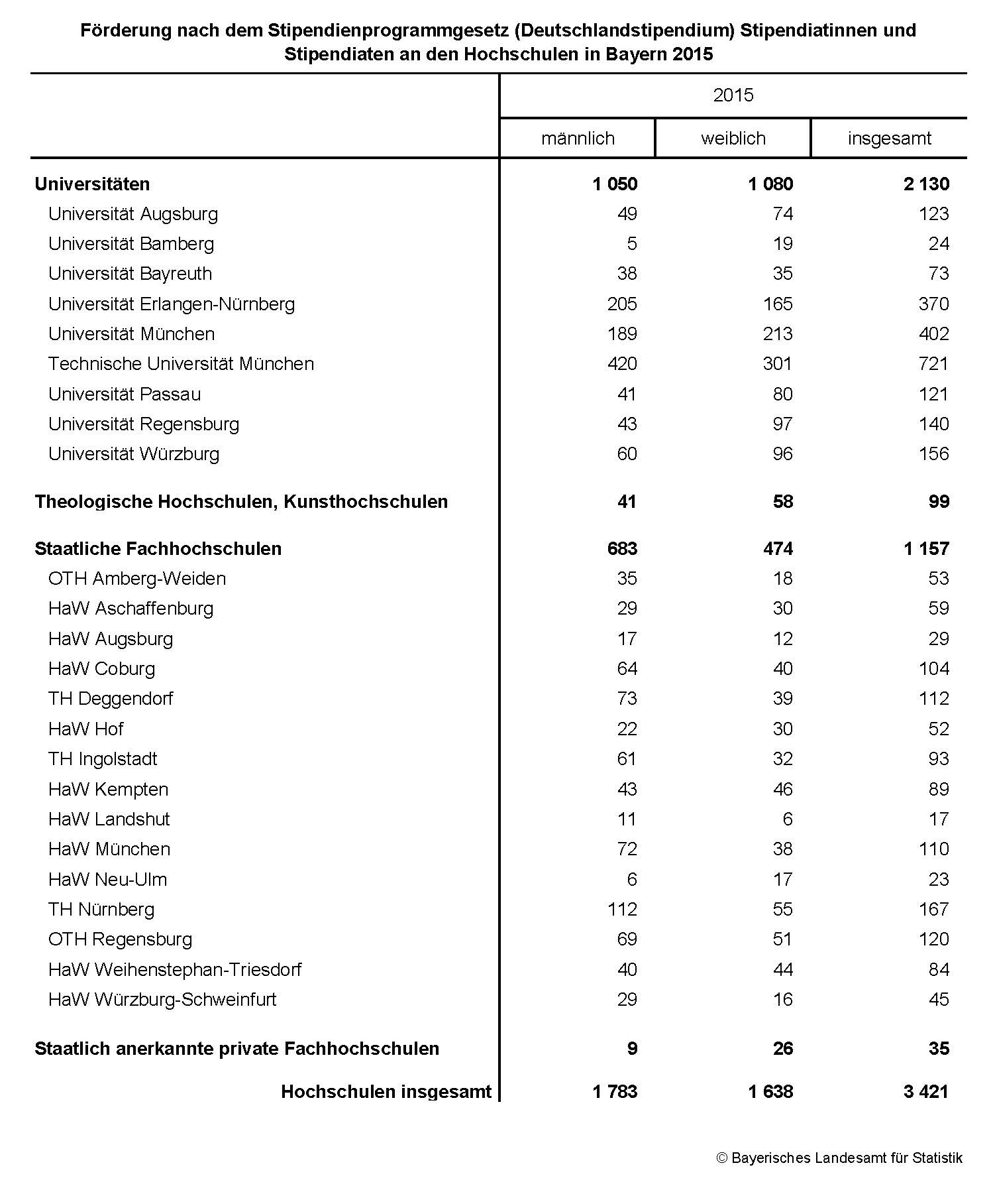 Förderung nach dem Stipendienprogrammgesetz Stipendiatinnen und Stipendiaten an den Hochschulen in Bayern 2015 Förderung nach dem Stipendienprogrammgesetz Stipendiatinnen und Stipendiaten an den Hochschulen in Bayern 2015