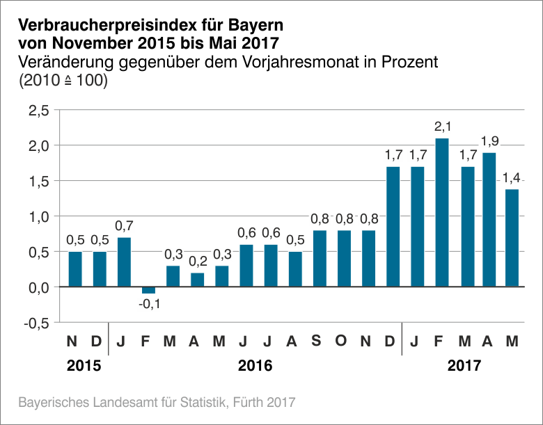 Verbraucherpreisindex für Bayern von November 2015 bis Mai 2017 Verbraucherpreisindex für Bayern von November 2015 bis Mai 2017