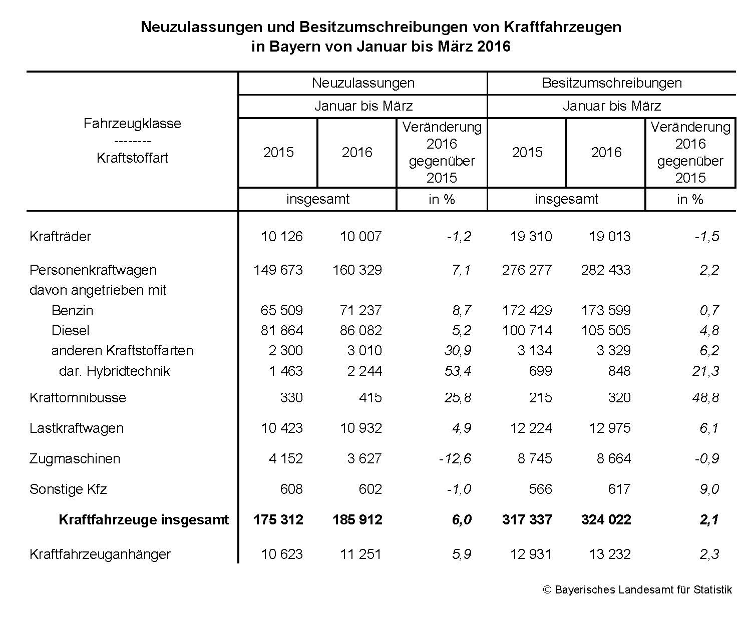 Neuzulassungen und Besitzumschreibungen von Kraftfahrzeugen in Bayern von Januar bis März 2016 Neuzulassungen und Besitzumschreibungen von Kraftfahrzeugen in Bayern von Januar bis März 2016