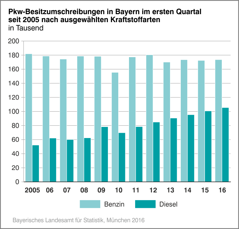 Pkw-Besitzumschreibungen in Bayern im ersten Quartal seit 2005 nach ausgewählten Kraftstoffarten Pkw-Besitzumschreibungen in Bayern im ersten Quartal seit 2005 nach ausgewählten Kraftstoffarten