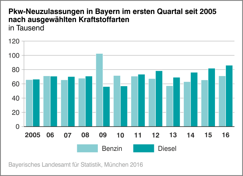 Pkw-Neuzulassungen in Bayern im ersten Quartal seit 2005 nach ausgewählten Kraftstoffarten Pkw-Neuzulassungen in Bayern im ersten Quartal seit 2005 nach ausgewählten Kraftstoffarten