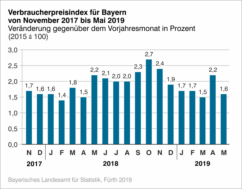 Verbraucherpreisindex Mai 2019 Verbraucherpreisindex Mai 2019