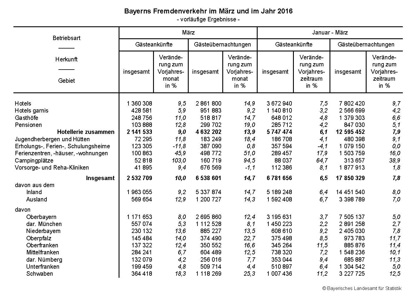 Bayerns Fremdenverkehr im März und im Jahr 2016 Bayerns Fremdenverkehr im März und im Jahr 2016