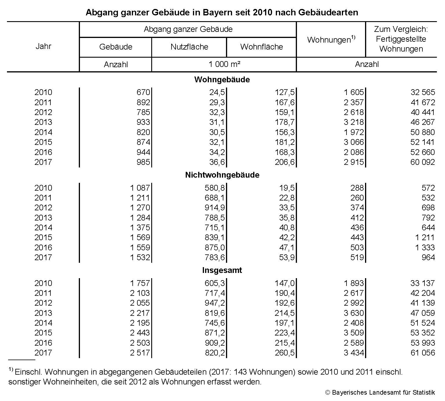 Abgang ganzer Gebäude seit 2010 nach Gebäudearten Abgang ganzer Gebäude seit 2010 nach Gebäudearten