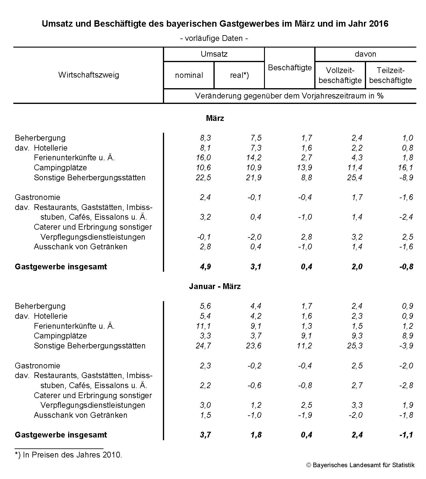 Umsatz und Beschäftigte des bayerischen Gastgewerbes im März und im Jahr 2016 Umsatz und Beschäftigte des bayerischen Gastgewerbes im März und im Jahr 2016