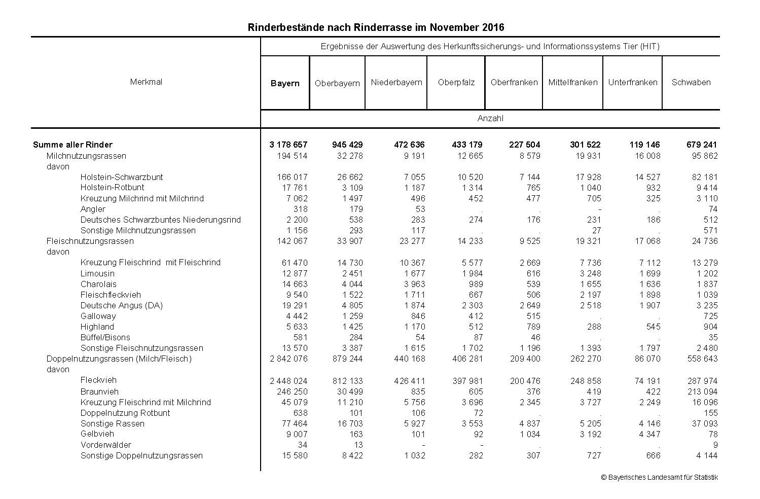 Rinderbestände nach Rinderrasse im November 2016 Rinderbestände nach Rinderrasse im November 2016