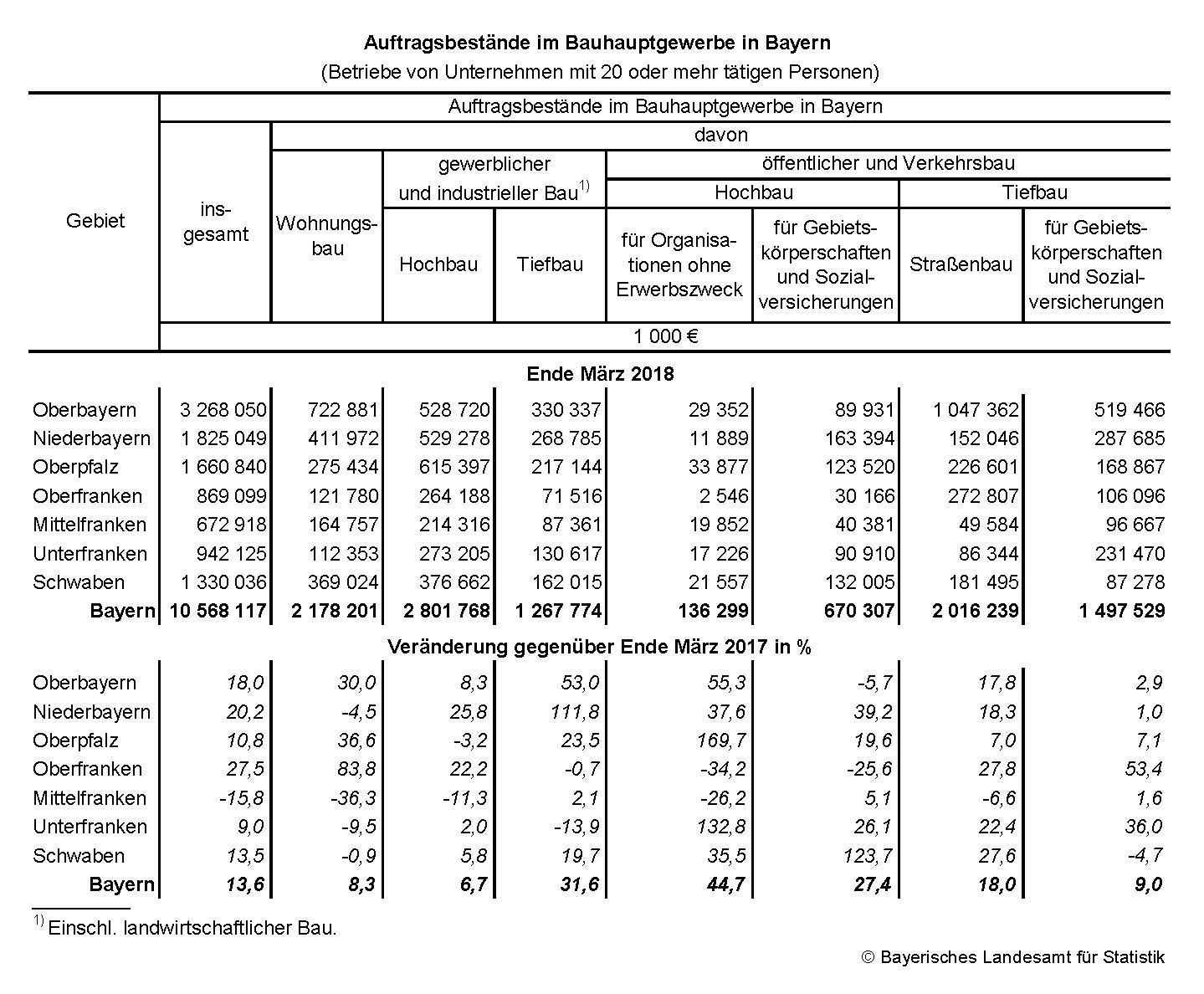 Auftragsbestände im Bauhauptgewerbe in Bayern Auftragsbestände im Bauhauptgewerbe in Bayern