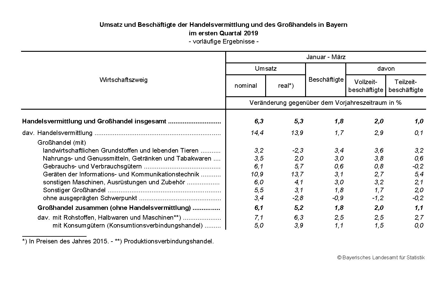 Großhandel erstes Quartal 2019 Großhandel erstes Quartal 2019