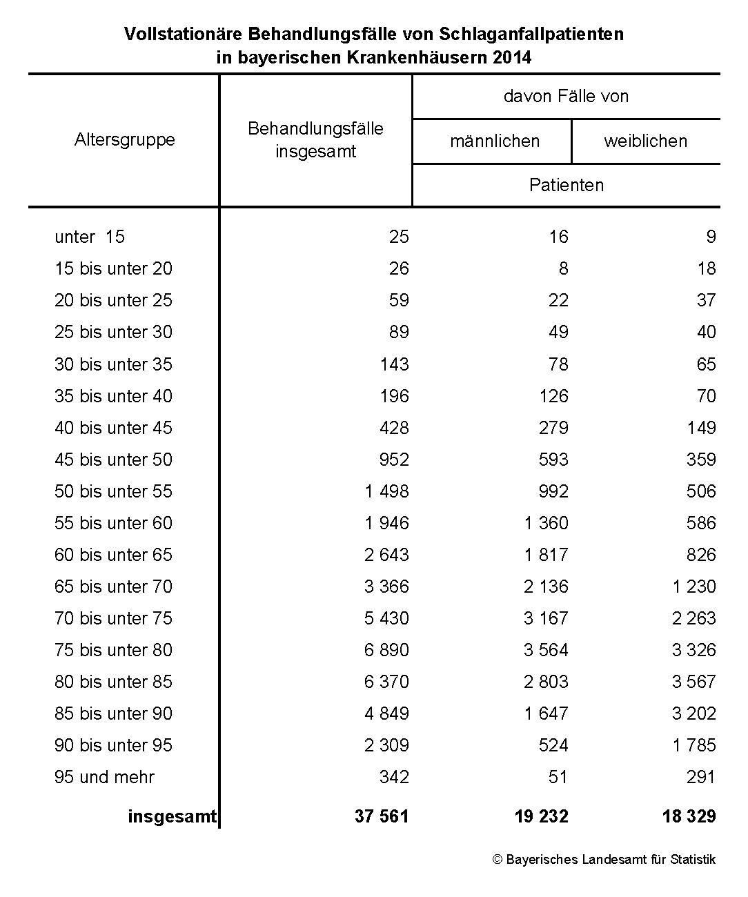 Vollstationäre Behandlungsfälle von Schlaganfallpatienten in bayerischen Krankenhäusern 2014 Vollstationäre Behandlungsfälle von Schlaganfallpatienten in bayerischen Krankenhäusern 2014