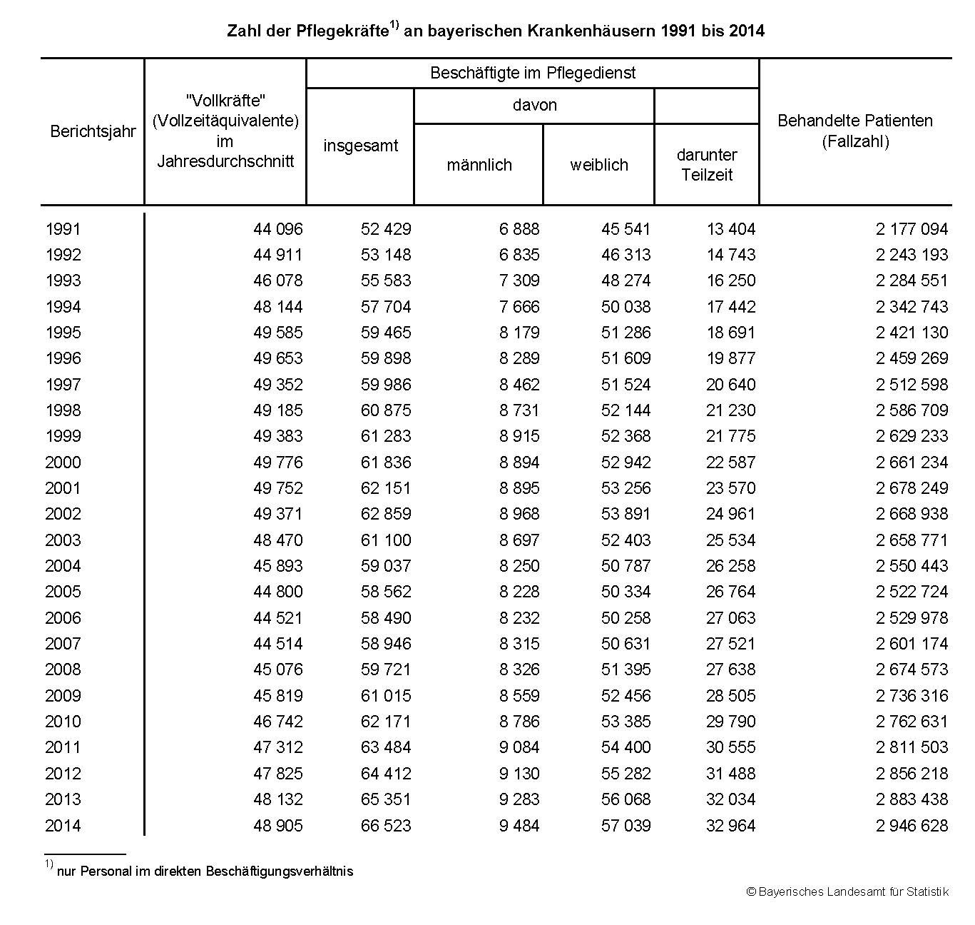 Zahl der Pflegekräfte1) an bayerischen Krankenhäusern 1991 bis 2014 Zahl der Pflegekräfte1) an bayerischen Krankenhäusern 1991 bis 2014