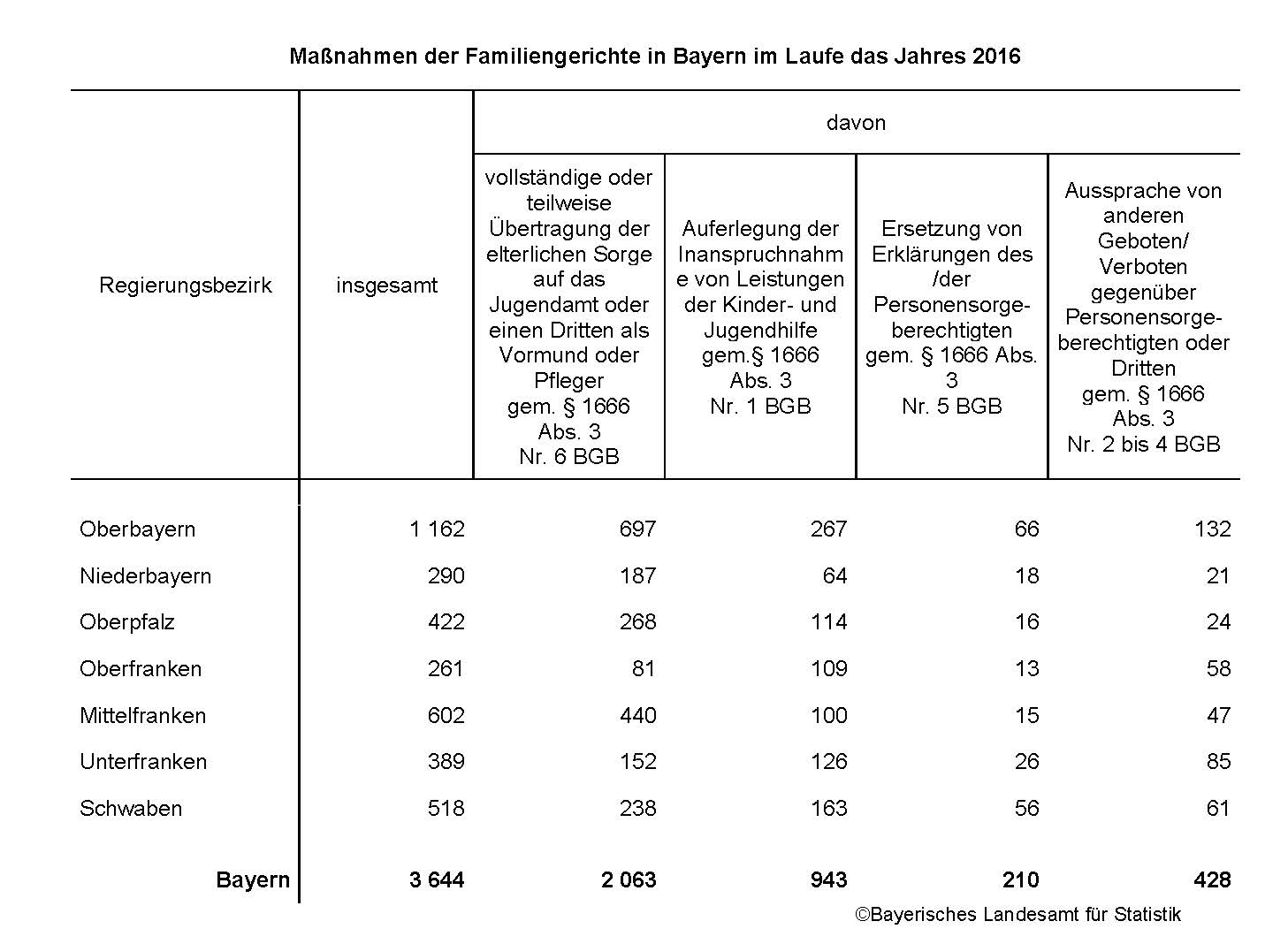 Maßnahmen der Familiengerichte in Bayern im Laufe des Jahres 2016 Maßnahmen der Familiengerichte in Bayern im Laufe des Jahres 2016