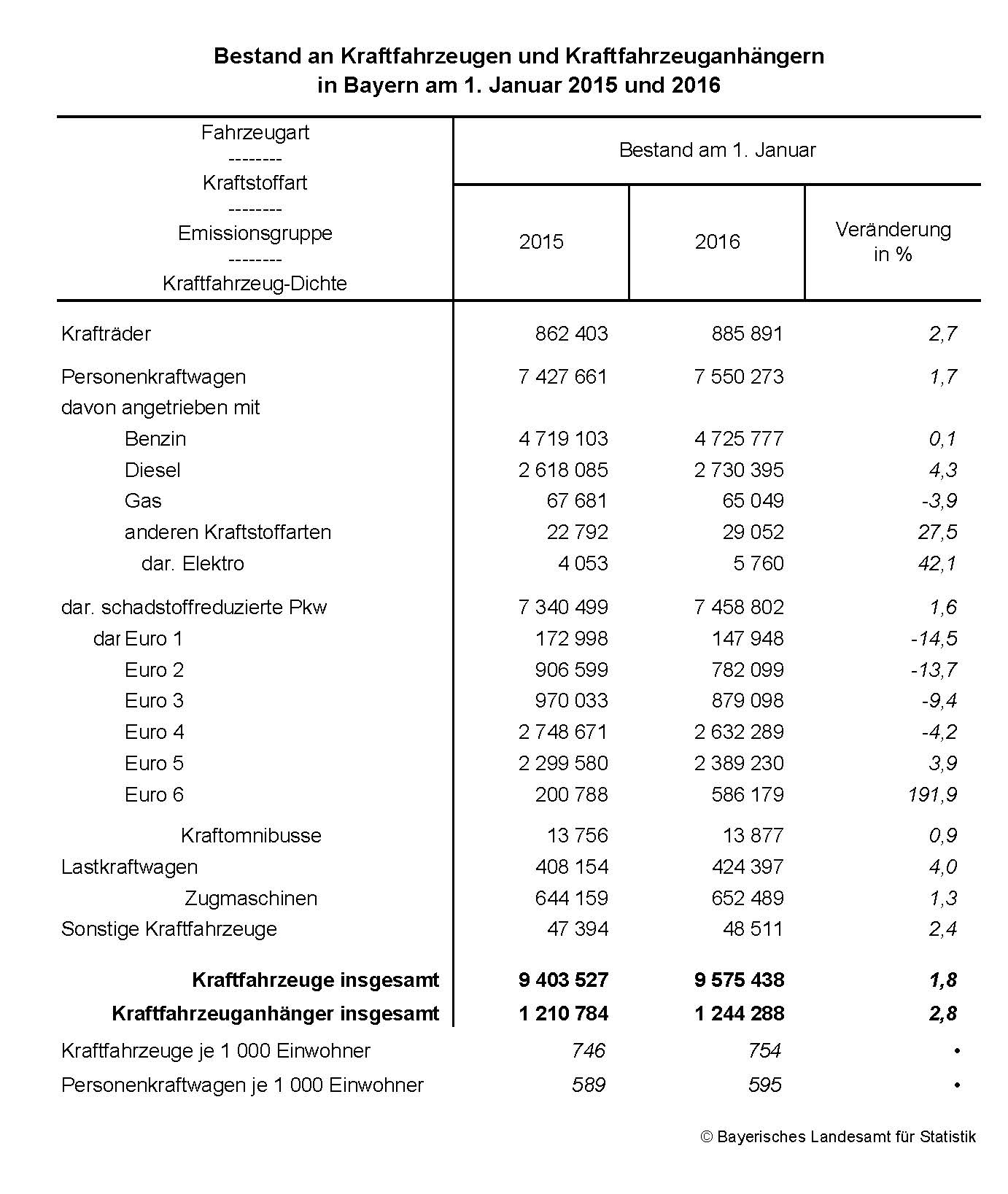 Bestand an Kraftfahrzeugen und Kraftfahrzeuganhängern in Bayern am 1. Januar 2015 und 2016 Bestand an Kraftfahrzeugen und Kraftfahrzeuganhängern in Bayern am 1. Januar 2015 und 2016