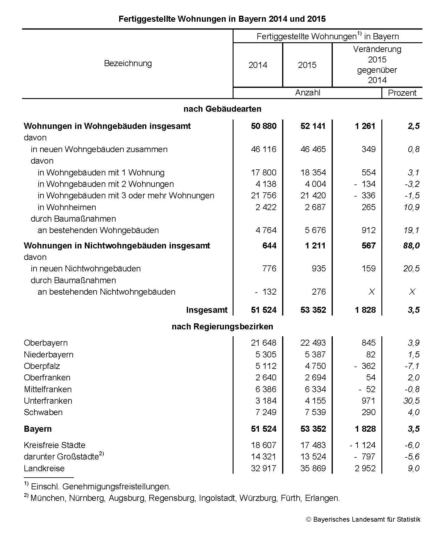 Fertiggestellte Wohnungen in Bayern 2014 und 2015 Fertiggestellte Wohnungen in Bayern 2014 und 2015