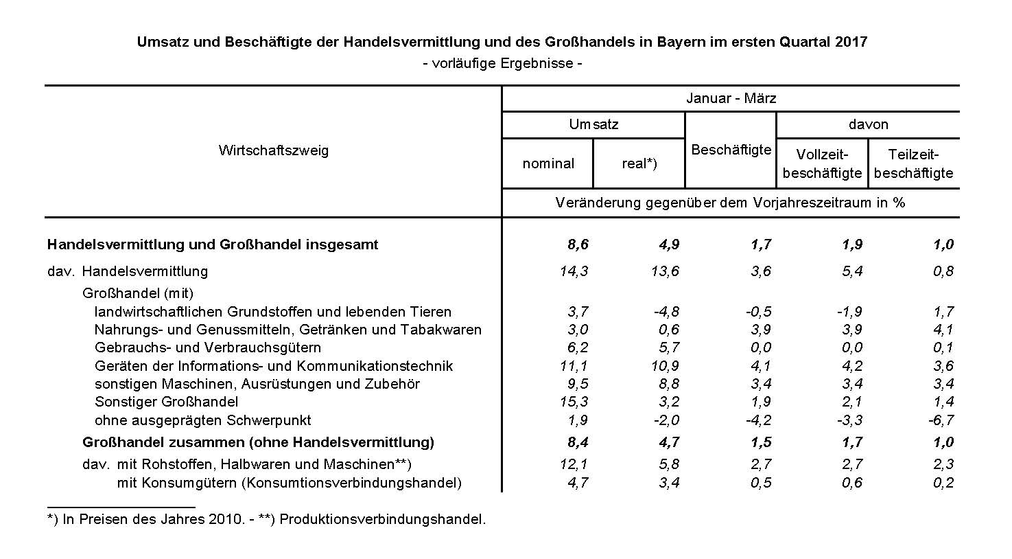 Umsatz und Beschäftigte der Handelsvermittlung und des Großhandels in Bayern im ersten Quartal Umsatz und Beschäftigte der Handelsvermittlung und des Großhandels in Bayern im ersten Quartal