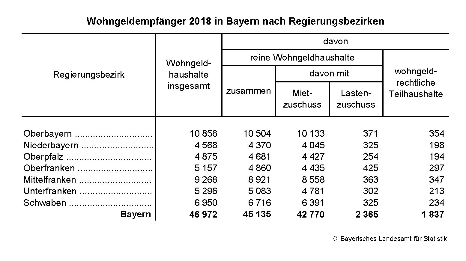 Wohngeldempfänger 2018 Wohngeldempfänger 2018