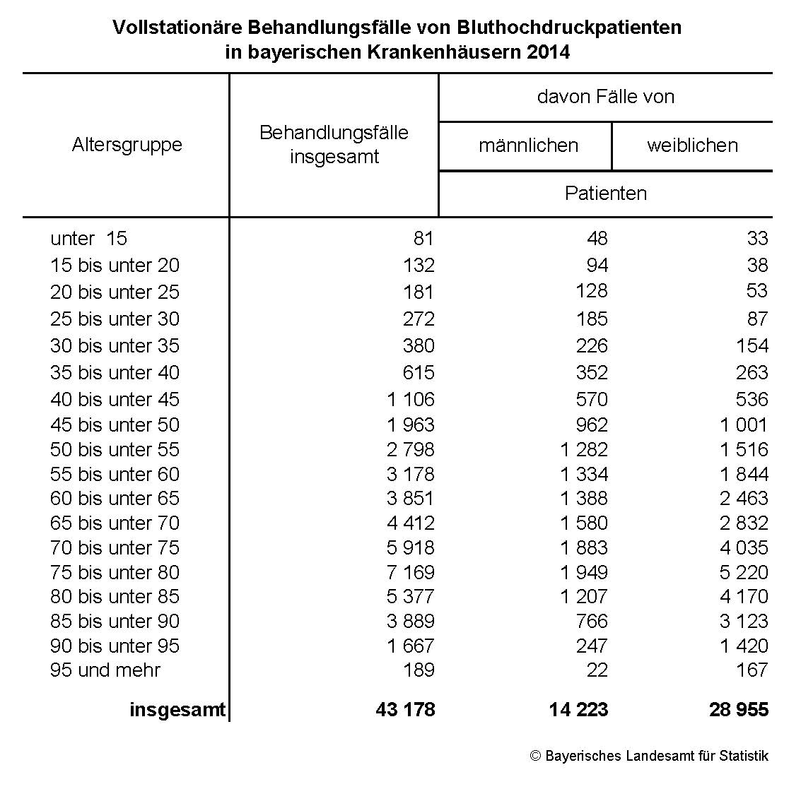 Vollstationäre Behandlungsfälle von Bluthochdruckpatienten in bayerischen Krankenhäusern 2014 Vollstationäre Behandlungsfälle von Bluthochdruckpatienten in bayerischen Krankenhäusern 2014