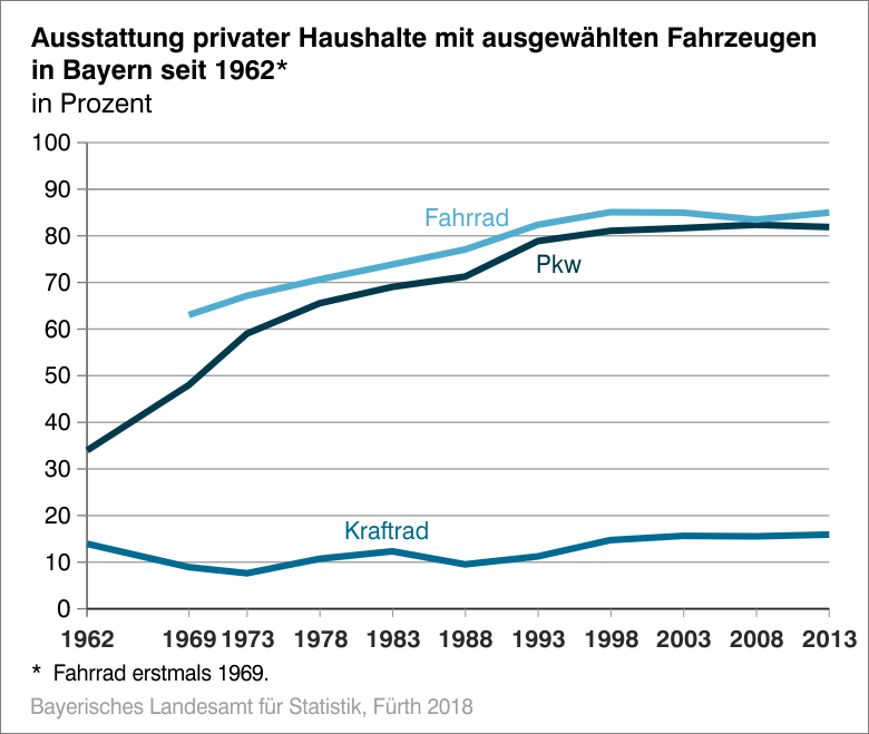 Ausstattung privater Haushalte mit ausgewählten Fahrzeugen in Bayern seit 1962 Ausstattung privater Haushalte mit ausgewählten Fahrzeugen in Bayern seit 1962
