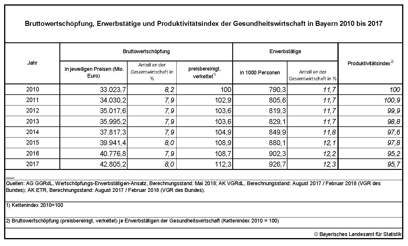 Bruttowertschöpfung, Erwerbstätige und Produktivitätsindex der Gesundheitswirtschaft in Bayern 2010 bis 2017 Bruttowertschöpfung, Erwerbstätige und Produktivitätsindex der Gesundheitswirtschaft in Bayern 2010 bis 2017